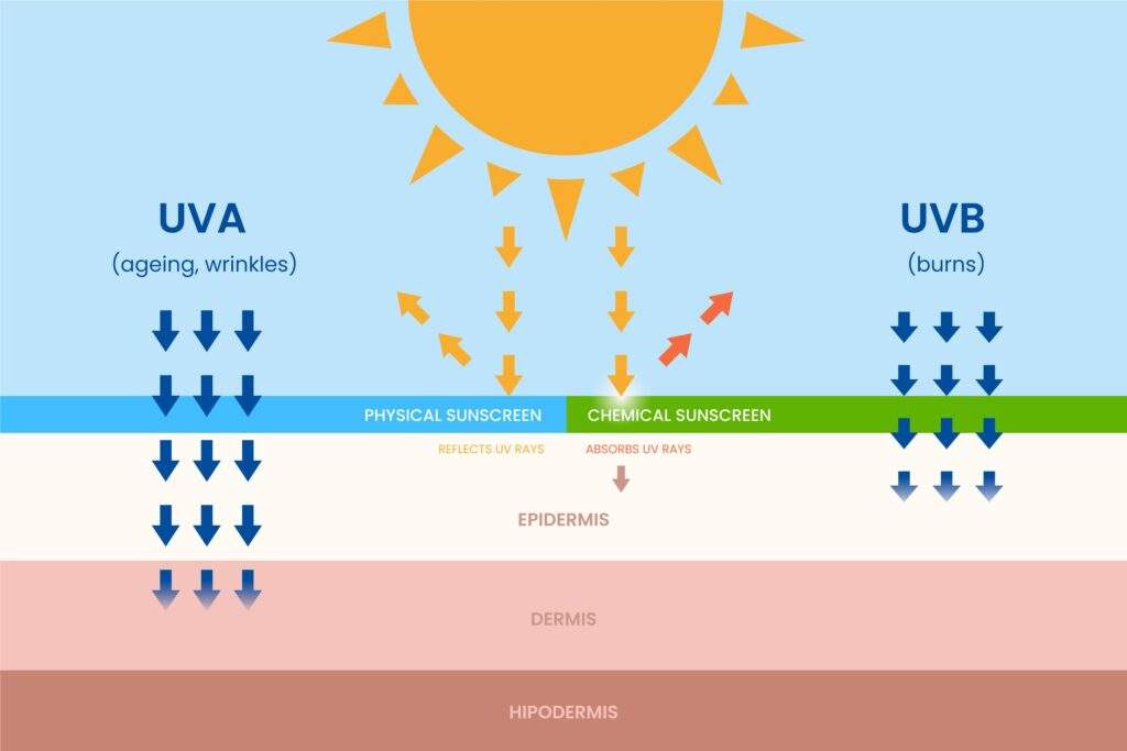 UV index protection